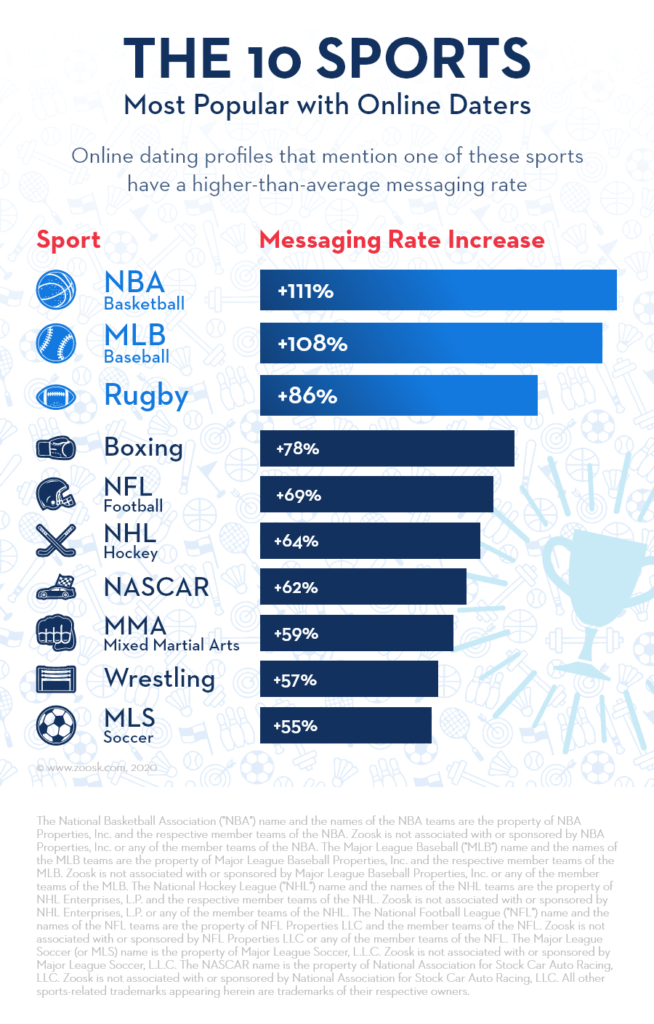 Dating Study: Fans Of These Sports Get The Most Online Dating Messages